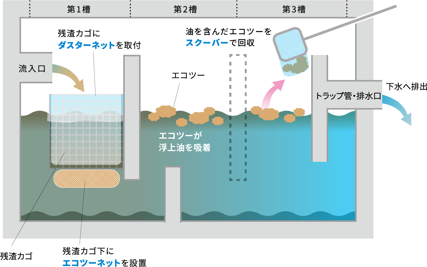 5分清掃システム