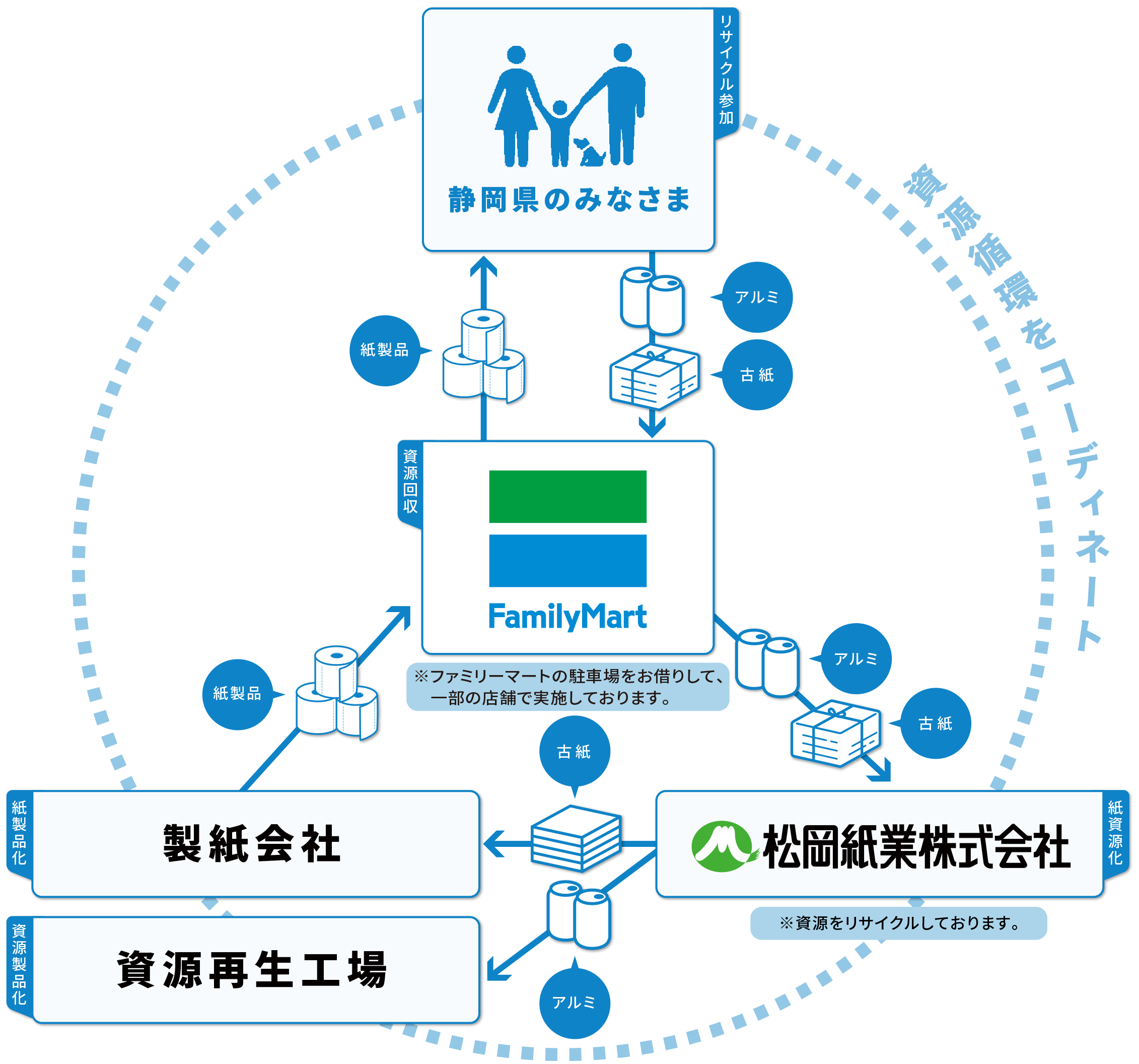 循環を、もっと身近に、みんなで。